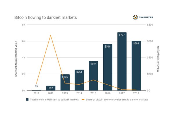 dark web marketplaces